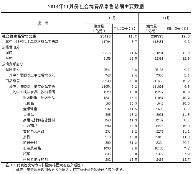 上月中國社會(huì)消費(fèi)品零售總額增長