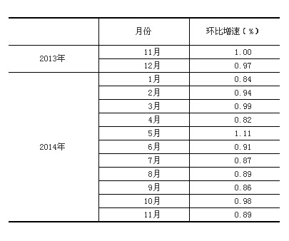 上月中國社會(huì)消費(fèi)品零售總額增長