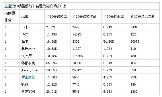 天貓雙11“虛假繁榮”:退貨率飆升 最高達64%