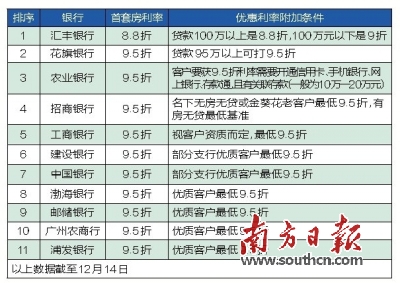 年底房貸政策不斷寬松 首套房貸8.8折利率重現(xiàn)