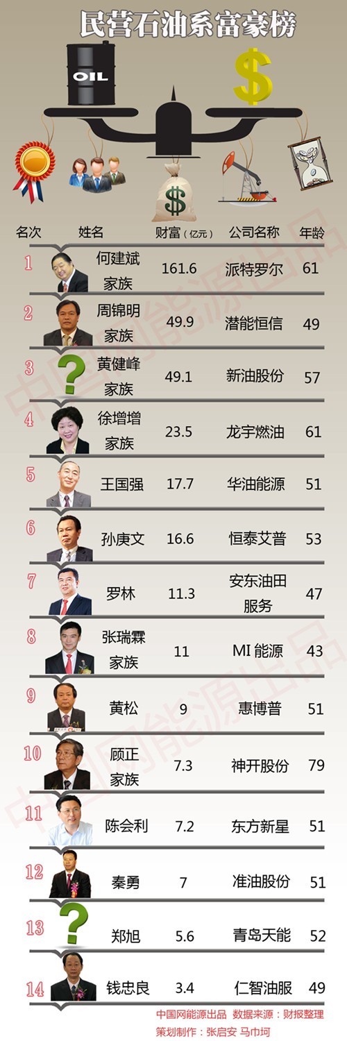 一張圖看清民營石油系富豪：2人因央企改制上榜(名單)