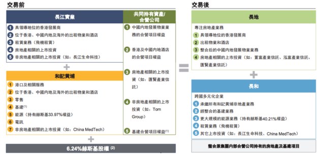 李嘉誠宣布重組長實和黃