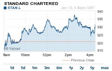 大宗商品崩盤(pán)波及銀行 渣打首現(xiàn)巨額不良貸款
