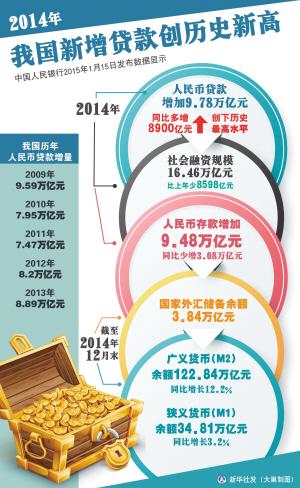 2014年中國新增貸款創新高