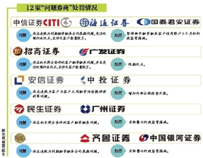 45家券商兩融被查 中信證券大股東提前套現百億