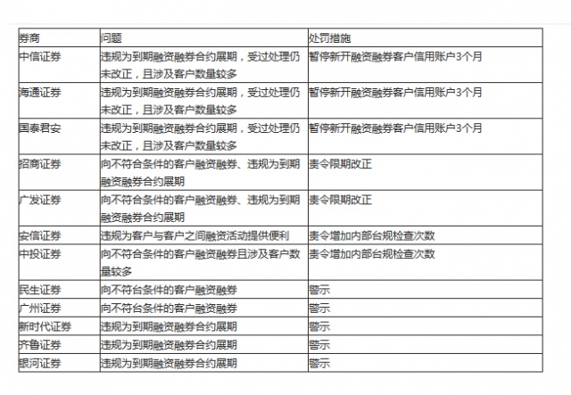 中信表態兩融業務:春節前完成老的逾期合約清理