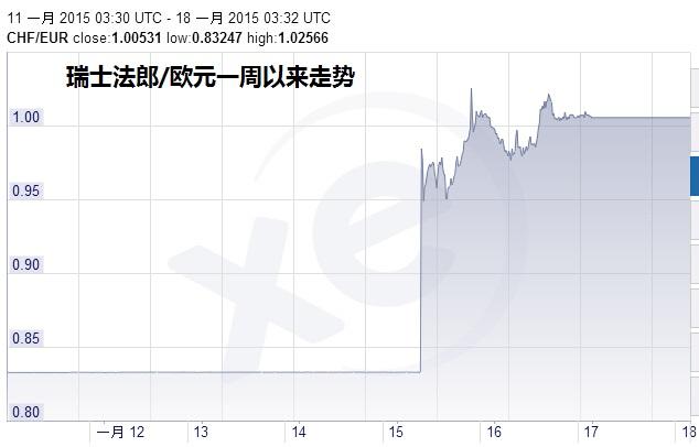 瑞士央行可能再“突襲”匯市