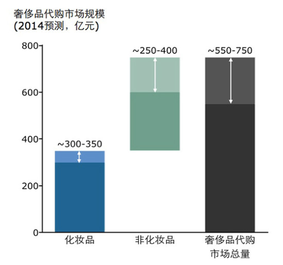 報告稱中國奢侈品市場首次出現下滑