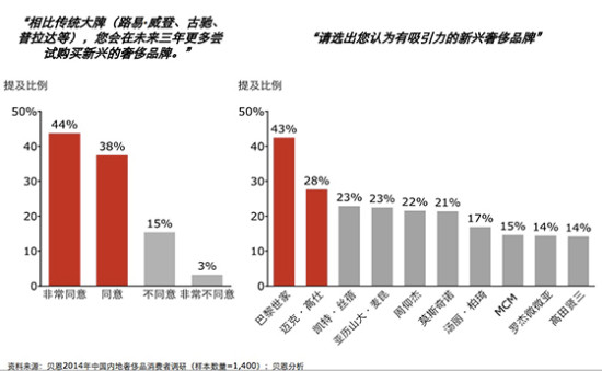 報告稱中國奢侈品市場首次出現下滑