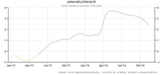 日本進口能源需求大 低油價使其未達通脹目標