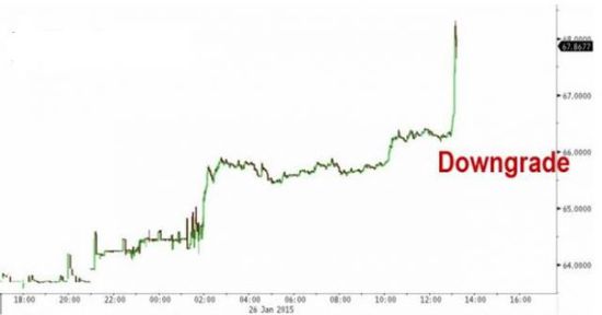 標(biāo)普下調(diào)俄羅斯主權(quán)評級至垃圾級 盧布匯率重挫