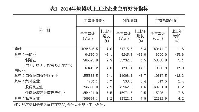 統計局:2014年全國規模以上工業企業利潤總額比上年增長3.3%