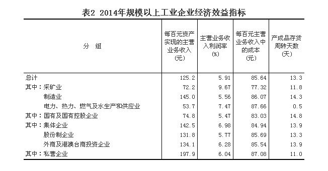 統計局:2014年全國規模以上工業企業利潤總額比上年增長3.3%