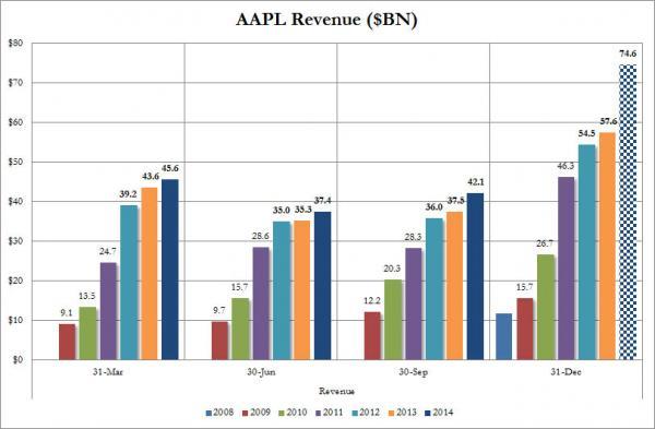 iPhone銷售創紀錄 蘋果財報遠超預期