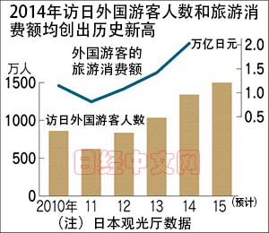 日企聯手海外企業招攬游客 2015年訪日游客或超1500萬人