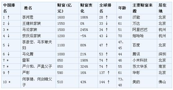 胡潤富豪榜:李河君戰(zhàn)勝馬云王健林成中國首富
