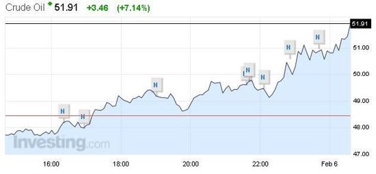 國際油價(jià)大幅反彈暴漲4% 盤后沙特上調(diào)對(duì)美原油售價(jià)