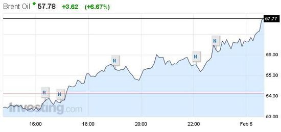 國際油價(jià)大幅反彈暴漲4% 盤后沙特上調(diào)對(duì)美原油售價(jià)