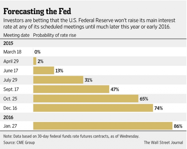 美聯(lián)儲(chǔ)或無望加息 大量投資者涌向亞洲