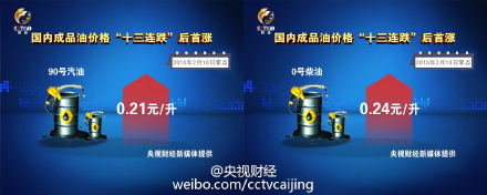 國內油價上調 汽油漲0.21元/升