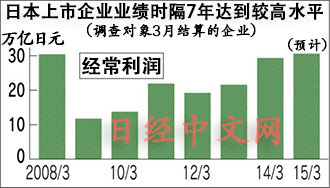 2014是日本上市企業最賺錢年頭