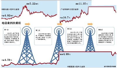 工信部否認(rèn)聯(lián)通電信合并 分析稱重組并非空穴來(lái)風(fēng)