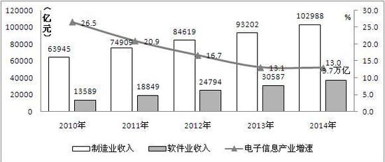 2014年我國生產手機16.3億部 占全球半數以上