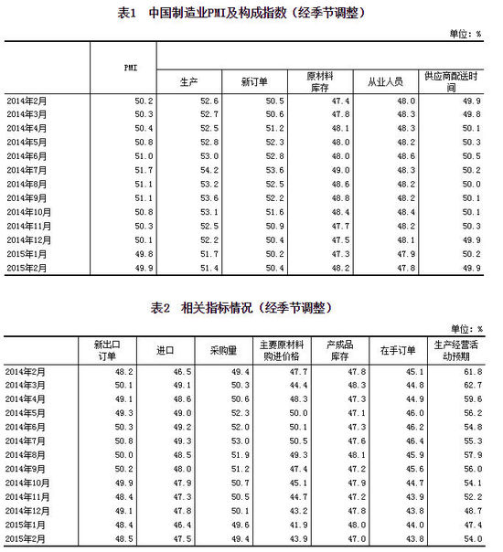 2月制造業PMI49.9 結束連續四個月下行趨勢