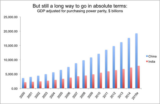 印度今年GDP增長預計超8%