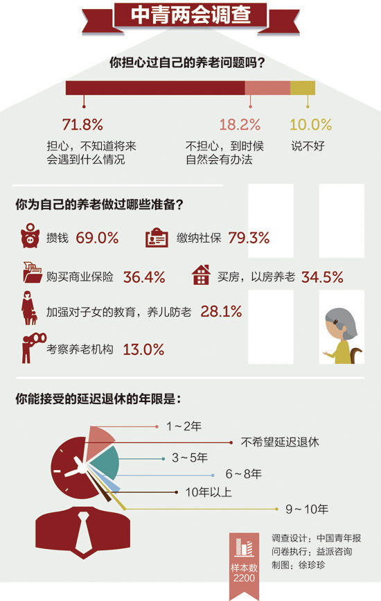 調查稱71.8%的人為養老發愁
