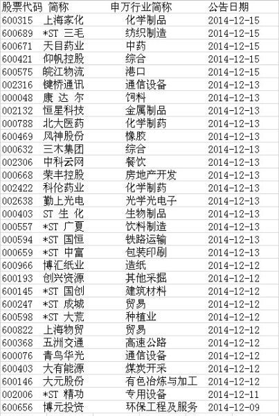 中證報:未發(fā)布立案調查31家公司名單