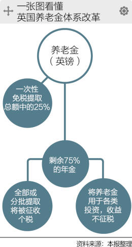 英國養老金:55歲便可取現消費
