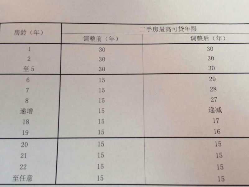 上海公積金新政：首套房貸款最多至120萬