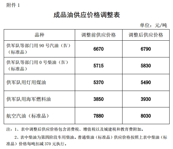 發(fā)改委：汽、柴油價格每噸分別提高120元和115元