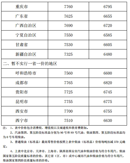 發(fā)改委：汽、柴油價格每噸分別提高120元和115元