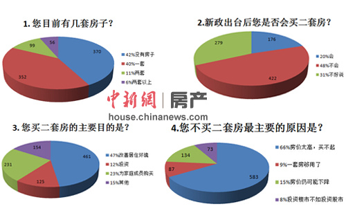 路透：3月中國70大中城市房價環比趨穩 銷量回升
