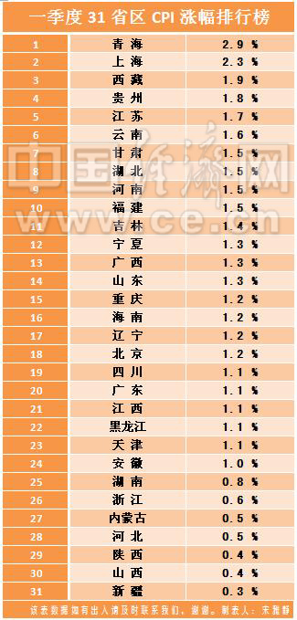 一季度31省區CPI漲幅排行:4成漲幅低于1%
