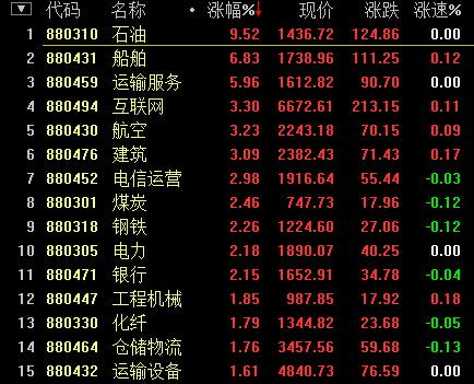 央企合并傳言掀風(fēng)暴 滬指大漲3%
