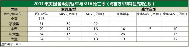 張卜:SUV真的比轎車安全嗎?