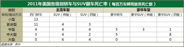 張卜:SUV真的比轎車安全嗎?