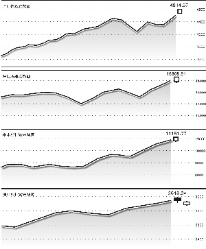 滬深兩市創(chuàng)七年新高 市場風格悄然轉(zhuǎn)換