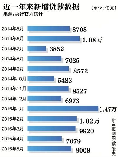 5月新增人民幣貸款達九千億