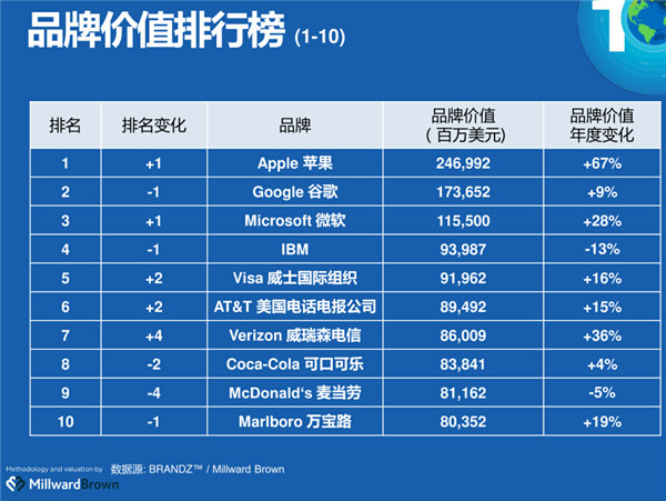 BrandZ全球總裁王幸:阿里巴巴的國際化非常難