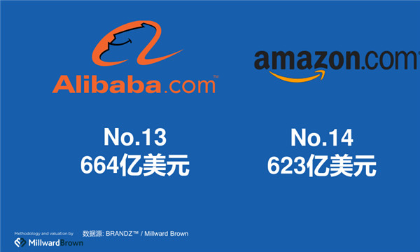 BrandZ全球總裁王幸:阿里巴巴的國際化非常難