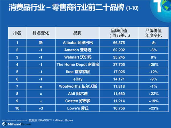 BrandZ全球總裁王幸:阿里巴巴的國際化非常難