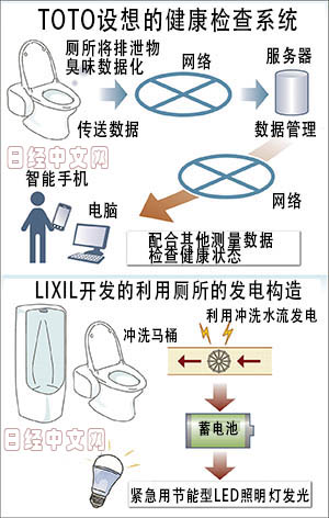 日本馬桶再發(fā)力:正醞釀一場新“革命”