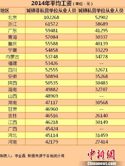 2014年平均工資排行： 北京最高超10萬(wàn)元