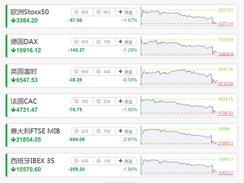 希臘退歐概率上升 歐洲股市普跌