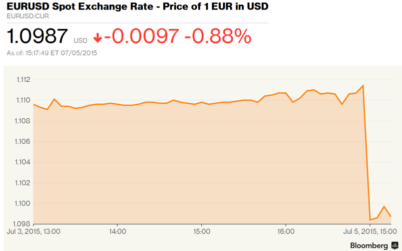 希臘公投否決國際救助方案 退歐恐懼致風險資產下跌