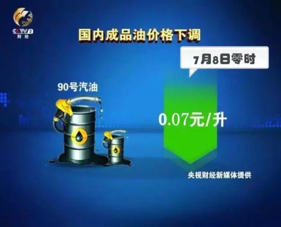 油價迎年內最小降幅：90號油每升降約7分錢